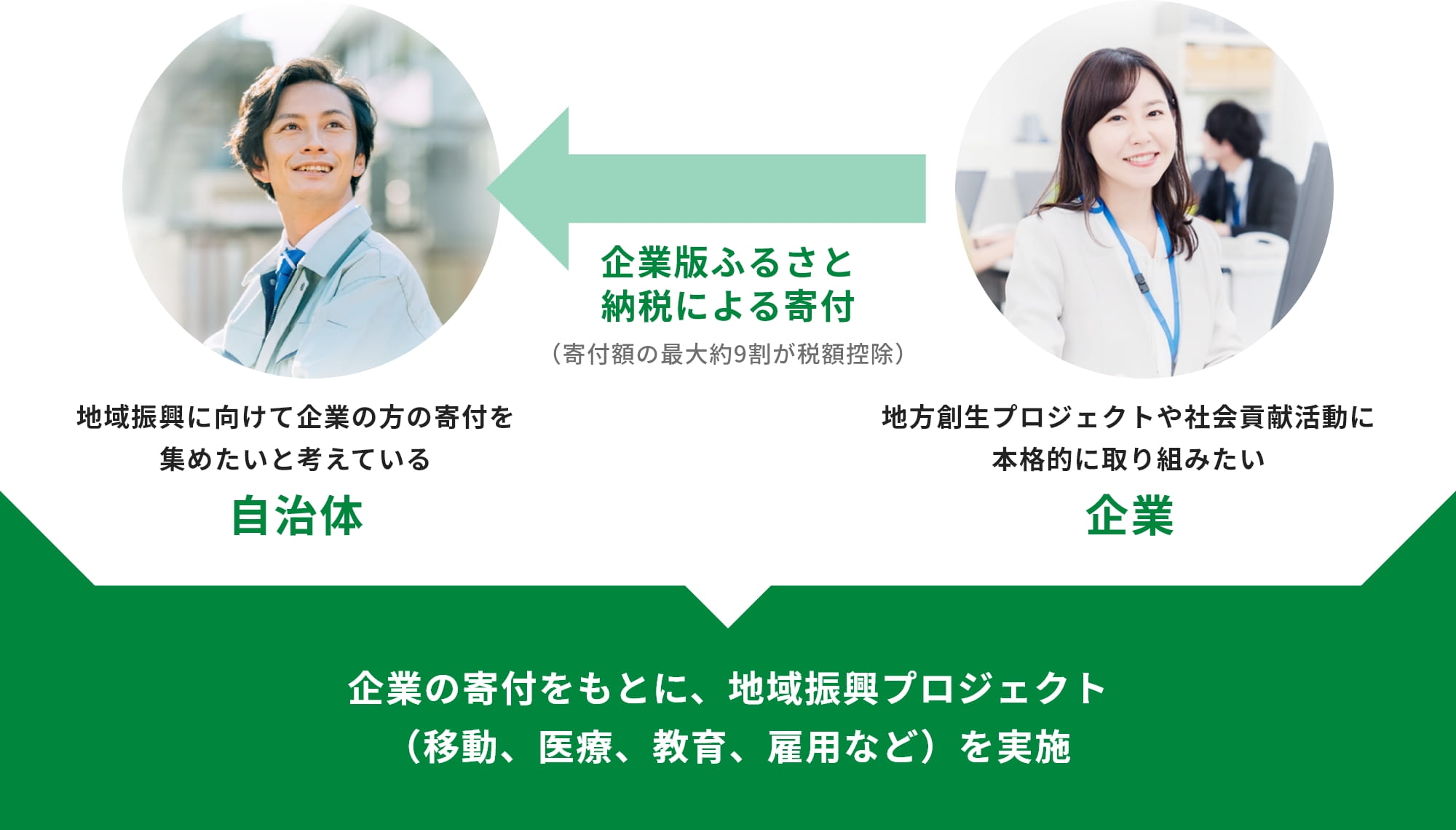 企業の寄付をもとに、地域振興プロジェクトを実施