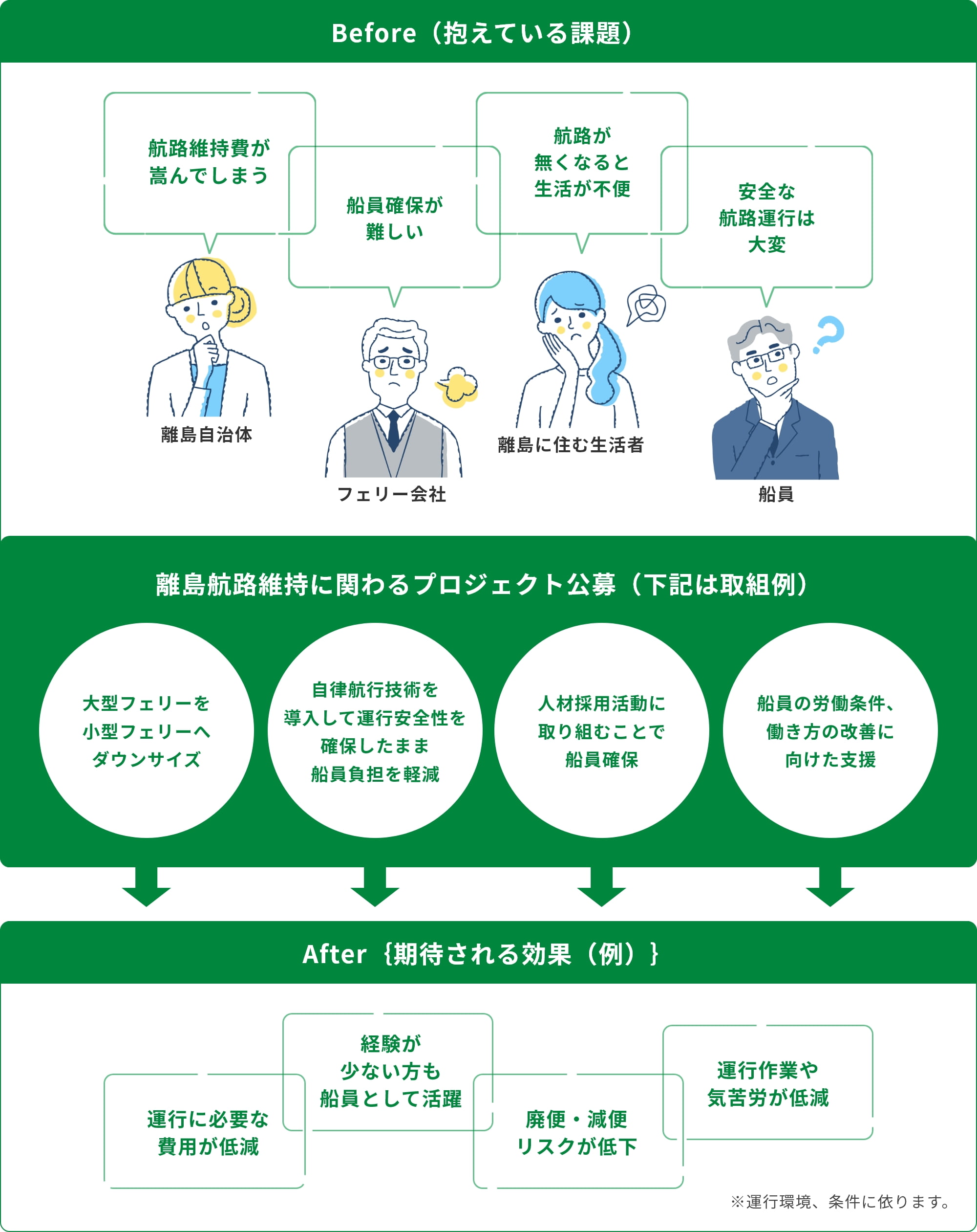 離島航路維持に関わるプロジェクトによるビフォーアフター例