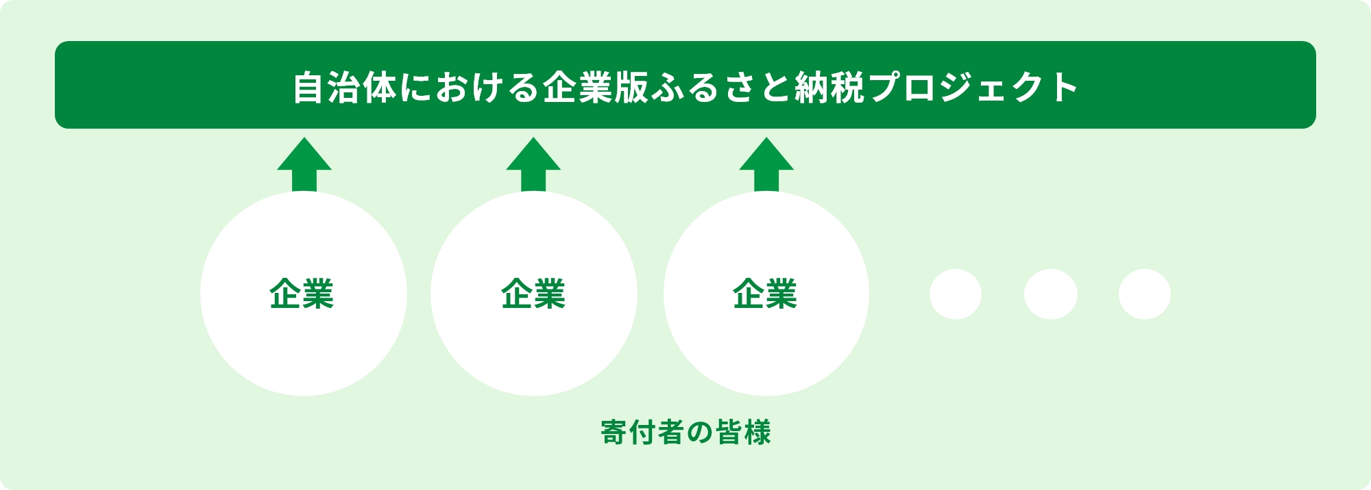 自治体における企業版ふるさと納税プロジェクトの図解