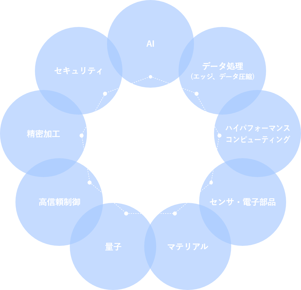 フィジカルAIを支える技術群